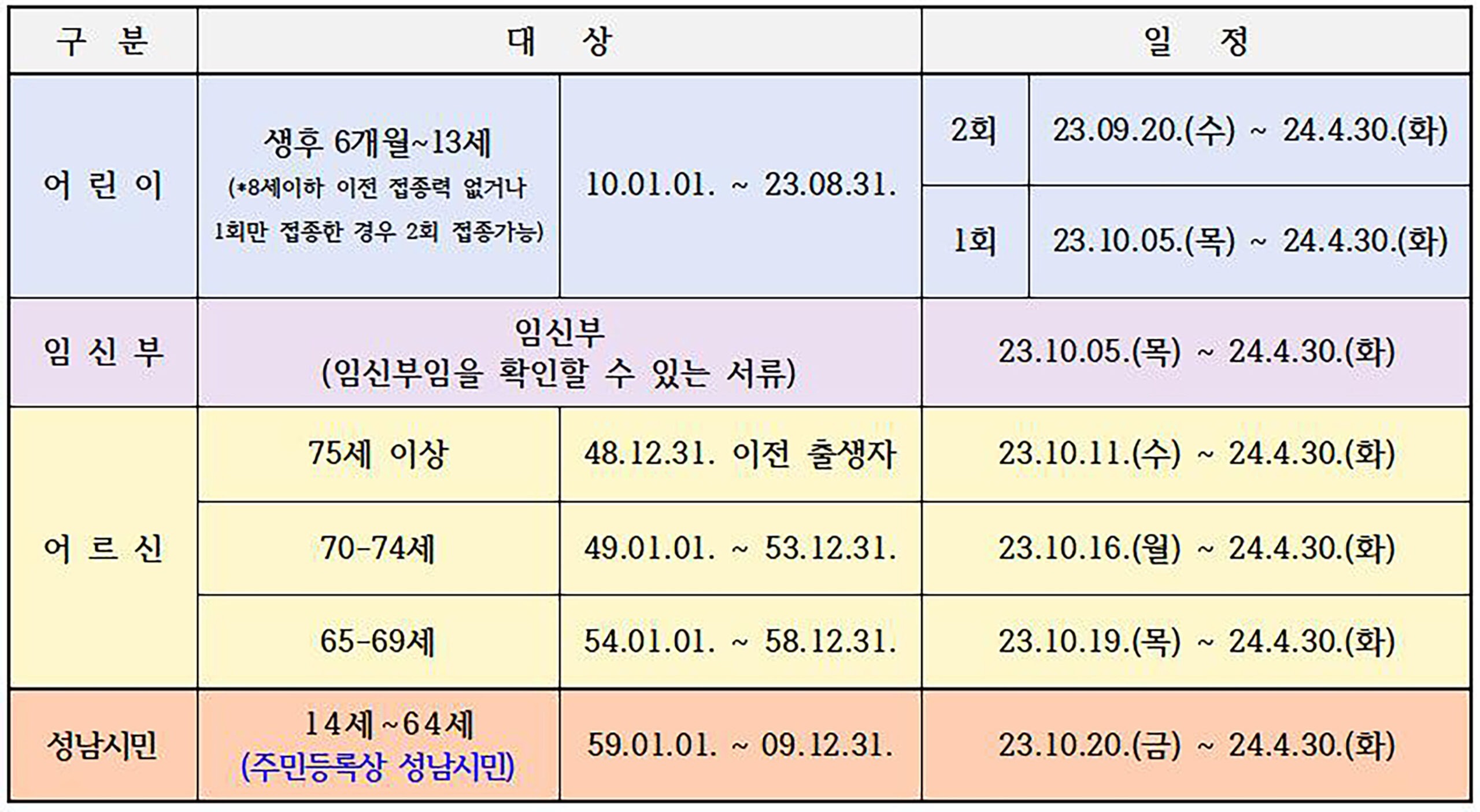 중원구보건소-성남시 나이별 독감백신 무료 접종 기간 안내표